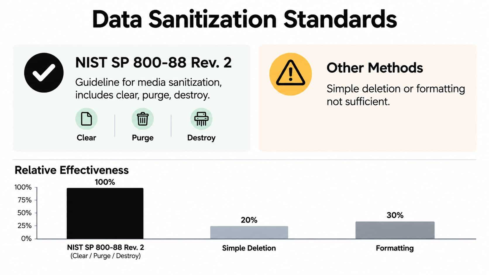A chart showing data sanitization standards comparing NIST SP 800-88 Rev. 2 with simple deletion and formatting methods.
