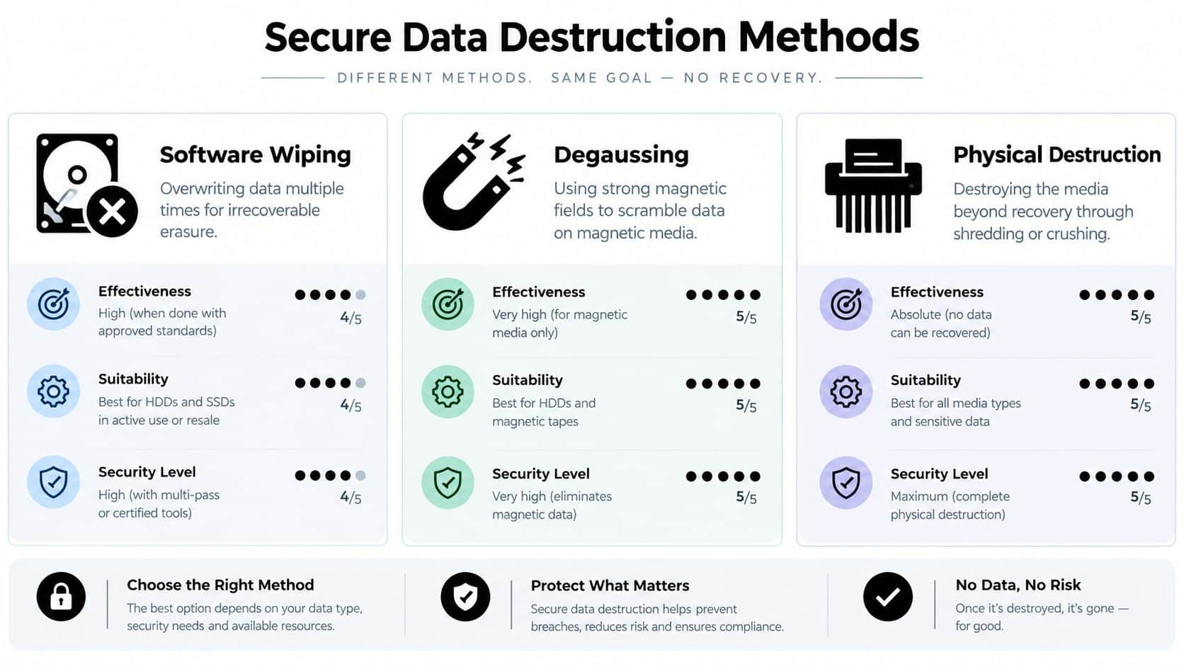 A chart illustrating three secure data destruction methods including software wiping, degaussing, and physical destruction with their effectiveness.