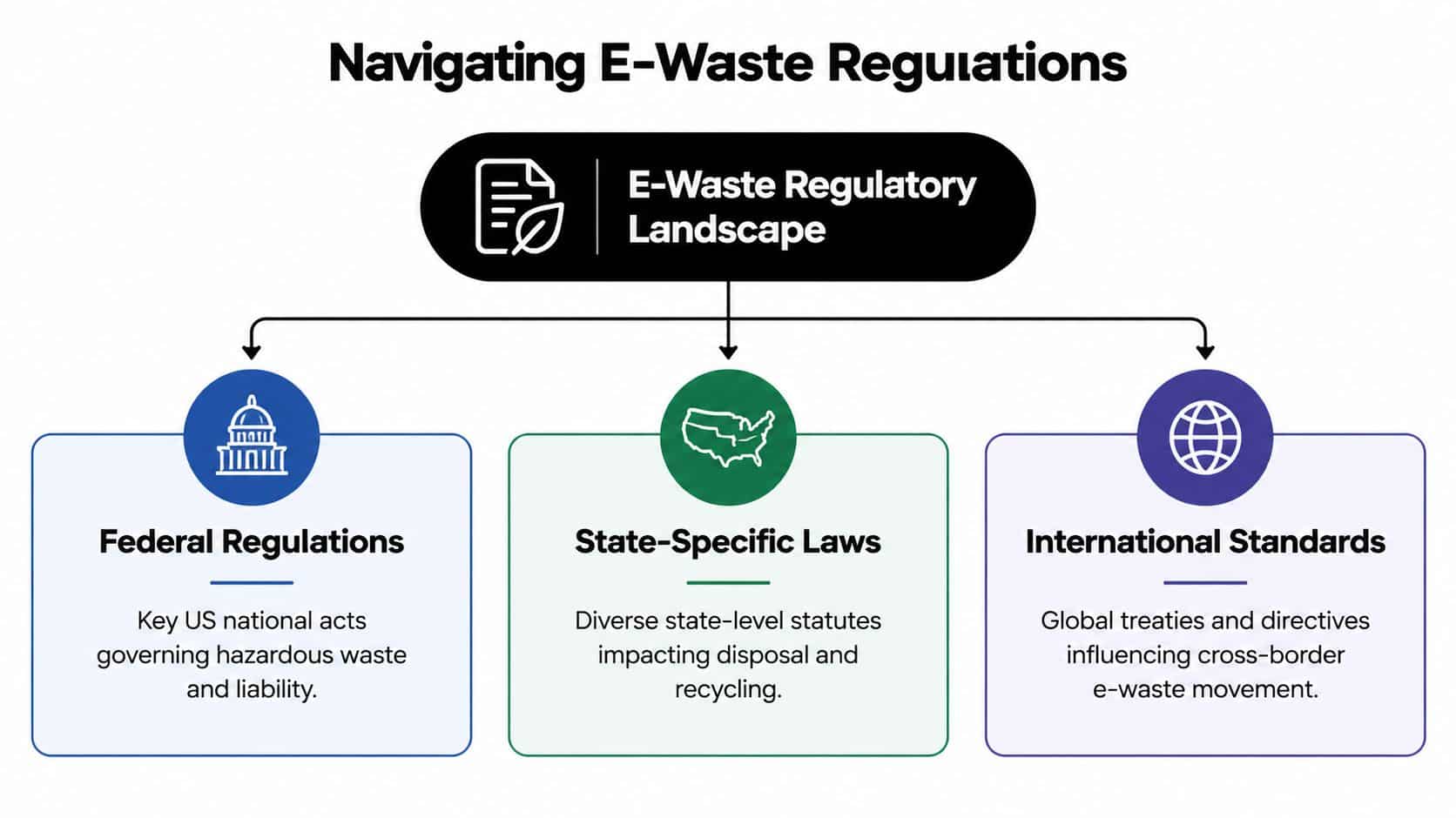 A diagram outlining the electronic waste regulatory landscape, including federal regulations, state-specific laws, and international standards.