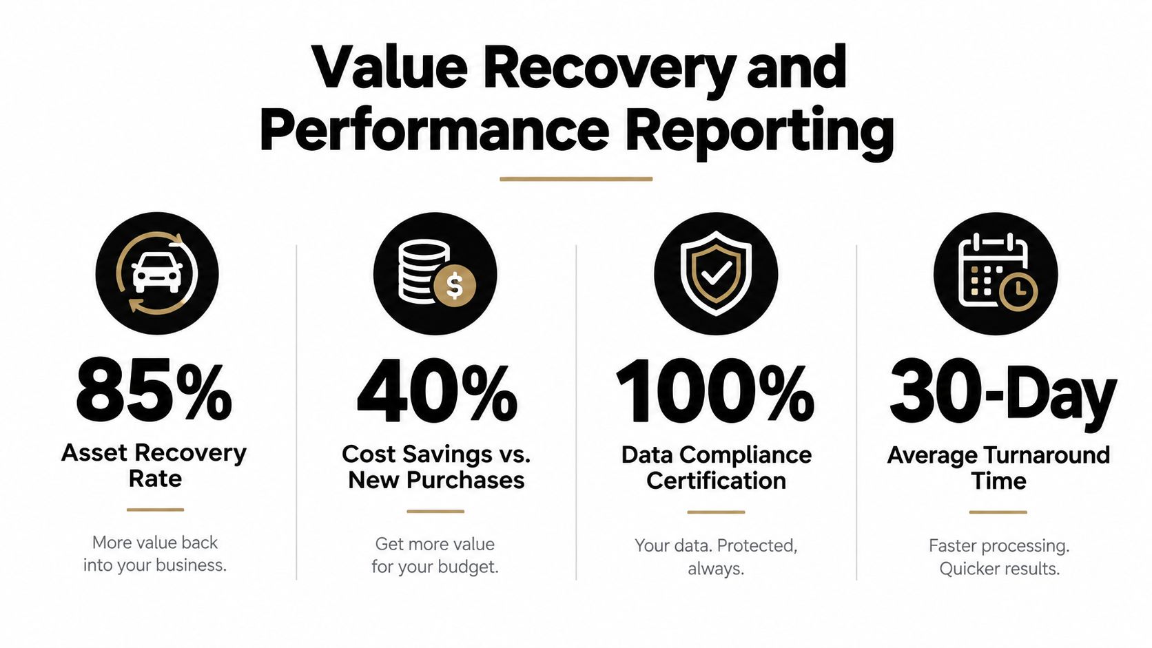 An infographic showing performance metrics for value recovery services including asset recovery, cost savings, compliance, and turnaround time.