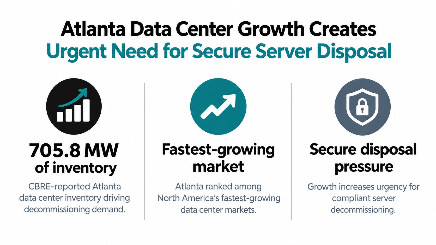 An infographic showing Atlanta data center growth and the increasing need for secure server disposal services.
