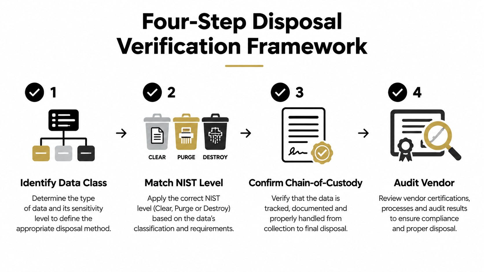 A four-step framework illustrating the process of secure data disposal through classification, method matching, chain-of-custody, and vendor auditing.