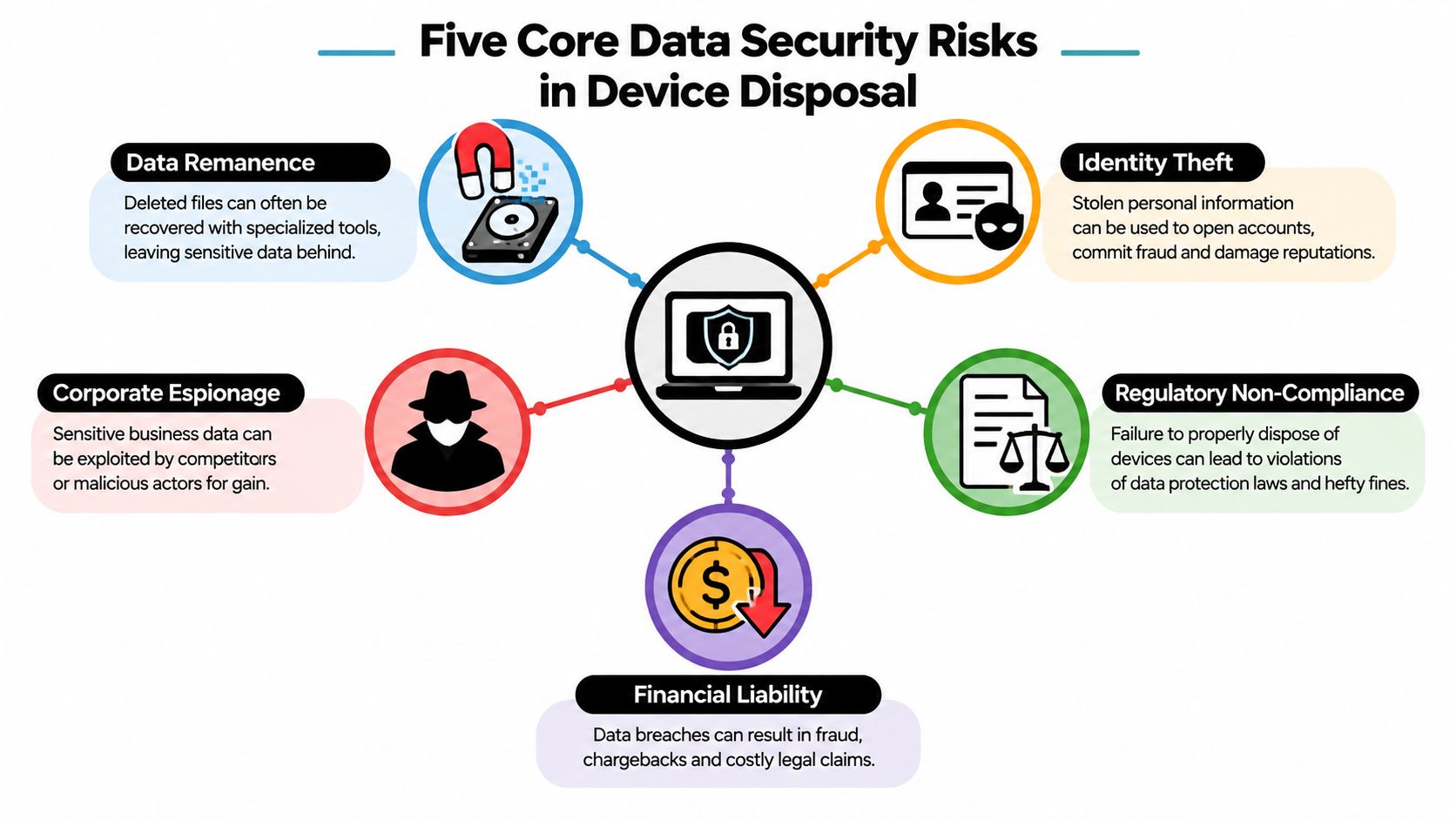 A diagram illustrating the five core data security risks associated with improper device and electronic hardware disposal.