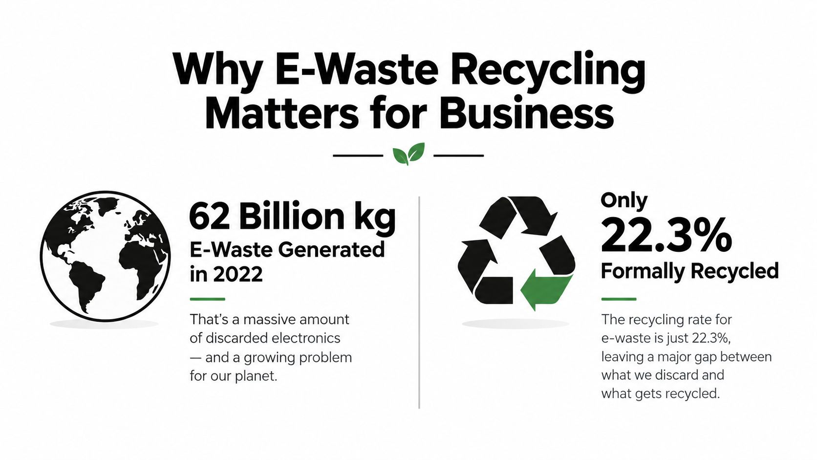 An infographic showing that 62 billion kilograms of e-waste were generated globally in 2022 with only 22.3% recycled.