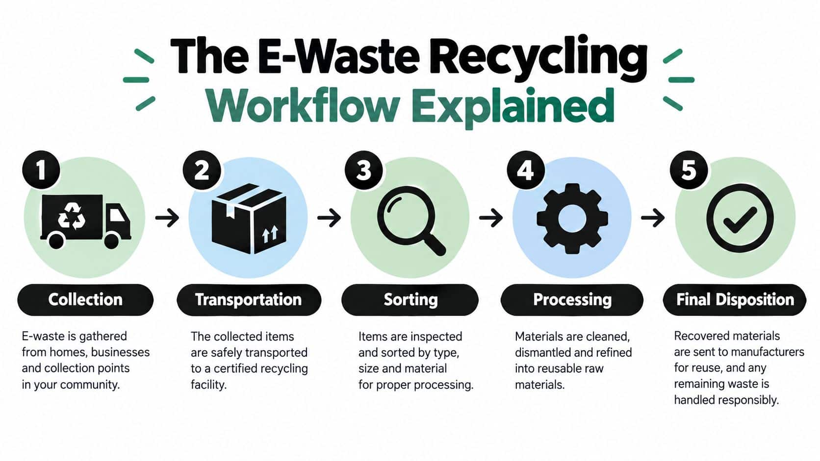 A five-step infographic showing the e-waste recycling workflow from initial collection to final material disposition.