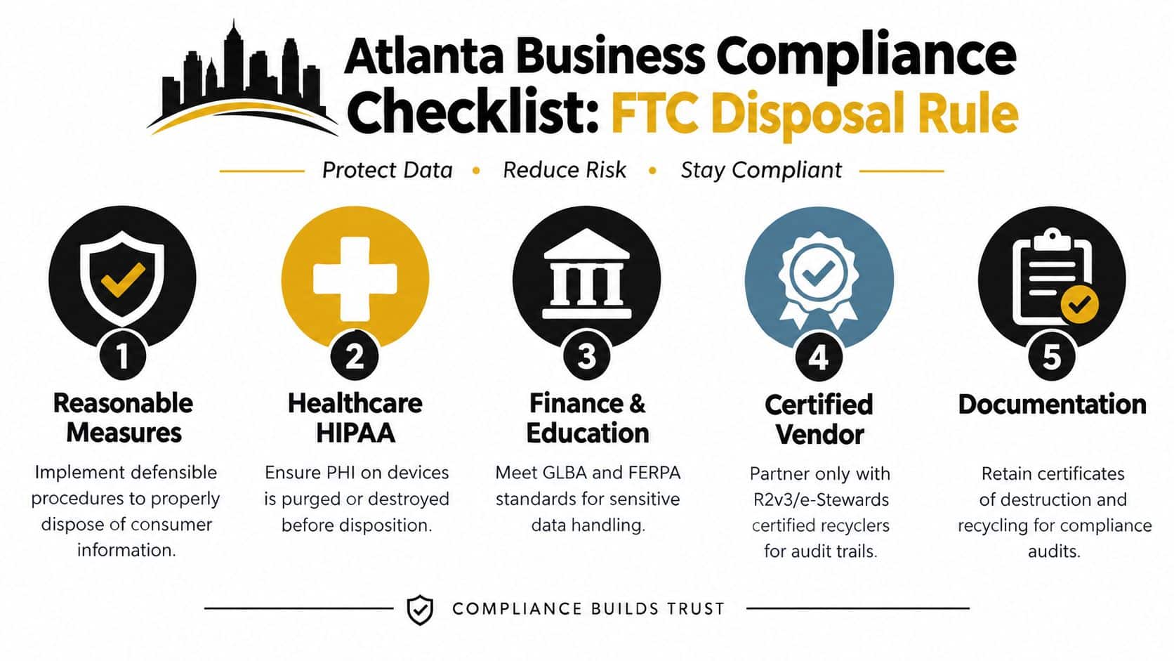 A five-step Atlanta business compliance checklist for the FTC Disposal Rule covering data protection and secure recycling.