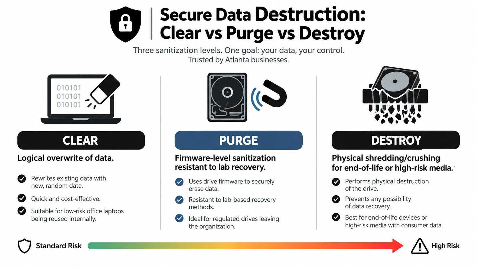 An infographic comparing three data sanitization methods: clear, purge, and destroy for secure media disposal.