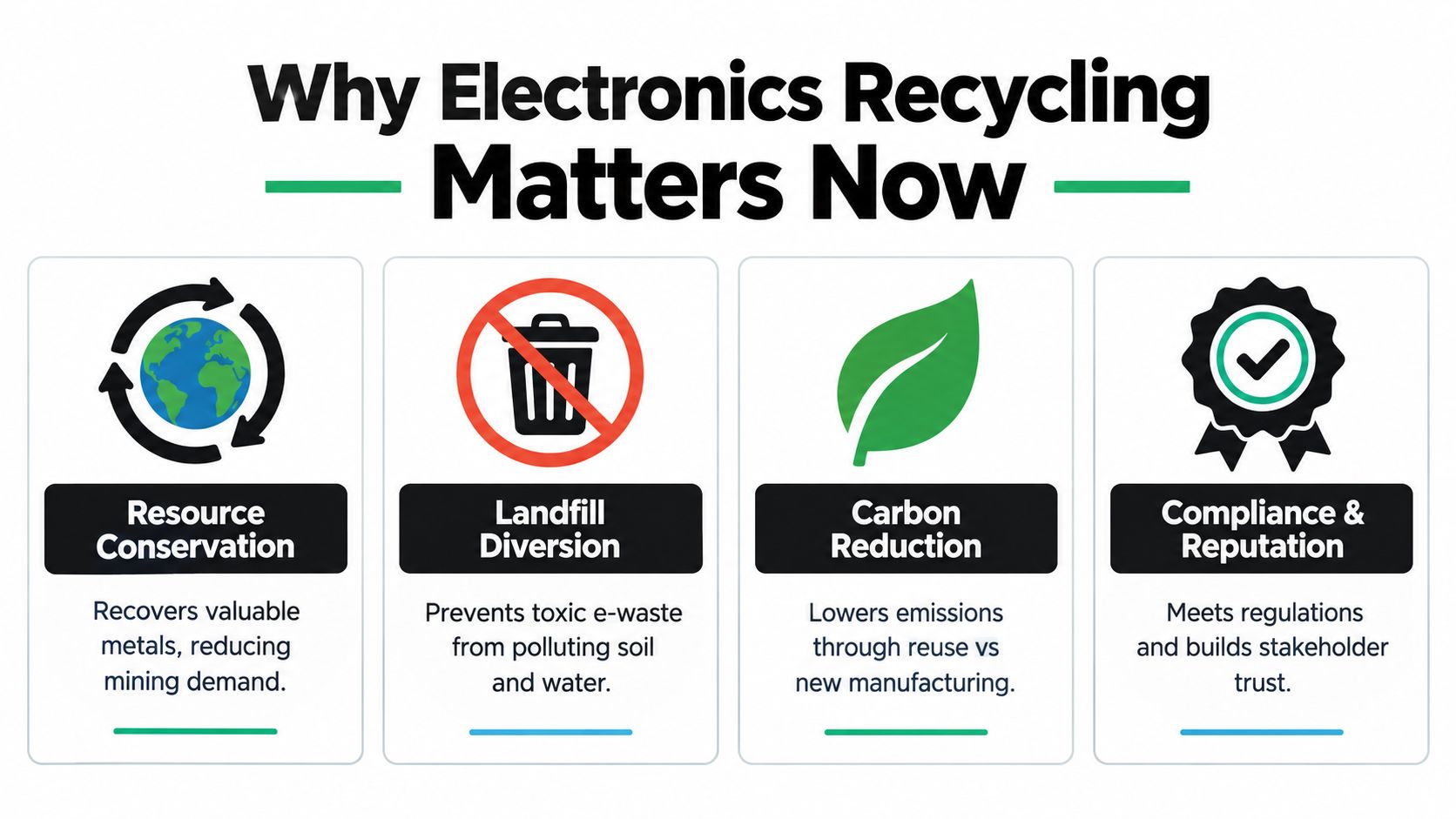 An infographic titled Why Electronics Recycling Matters Now, outlining four key benefits of recycling electronic devices.