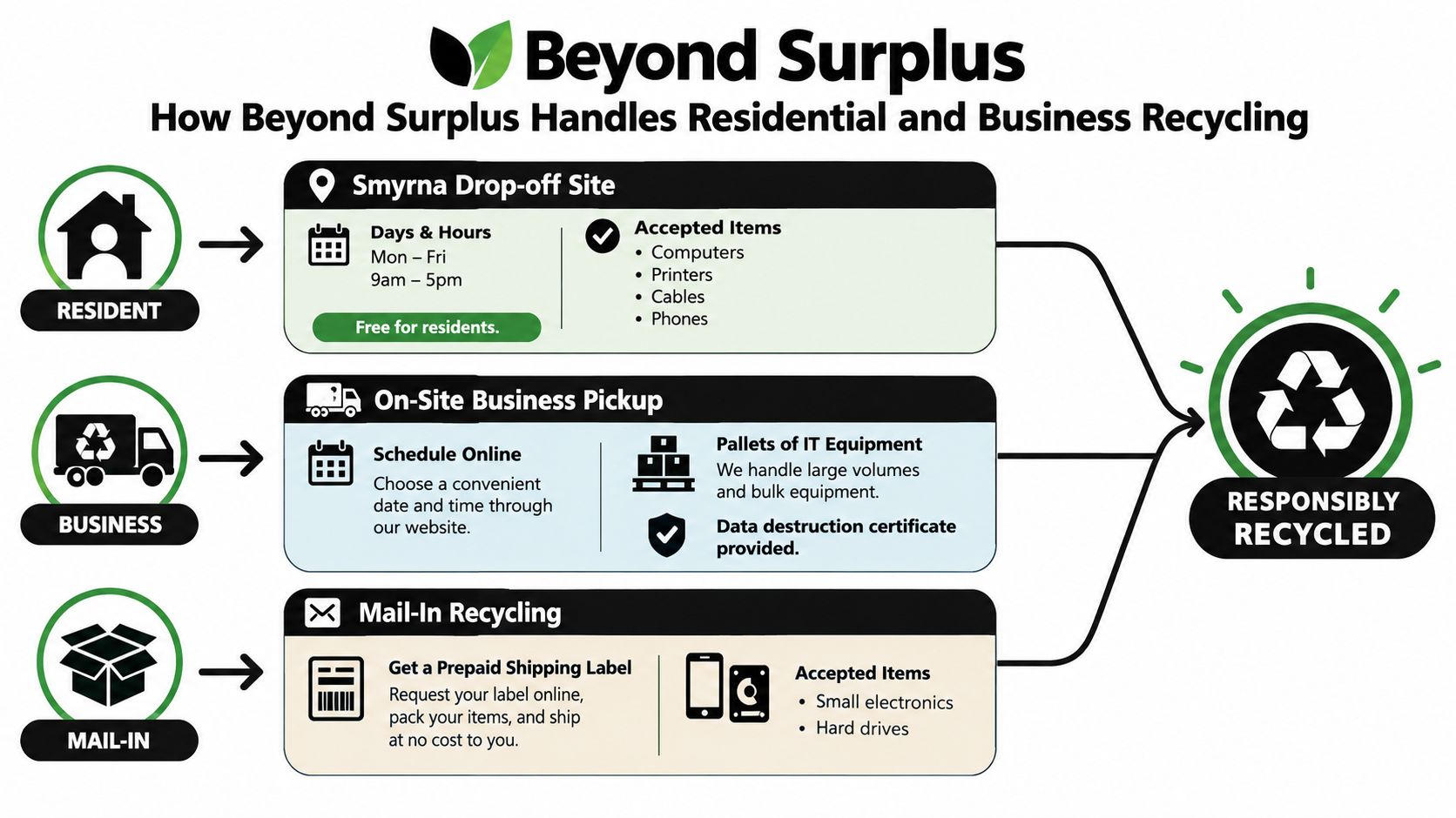 A diagram illustrating Beyond Surplus recycling methods including drop-off, business pickup, and mail-in services for electronics.