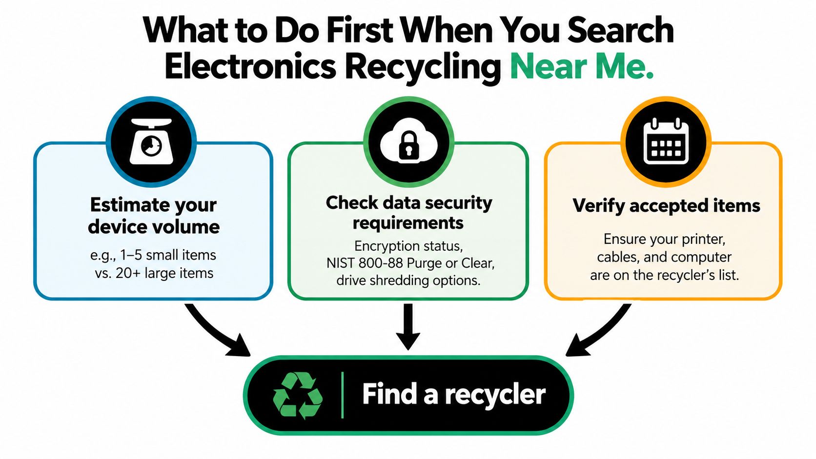 An infographic showing three essential steps to take before looking for an electronics recycling center.