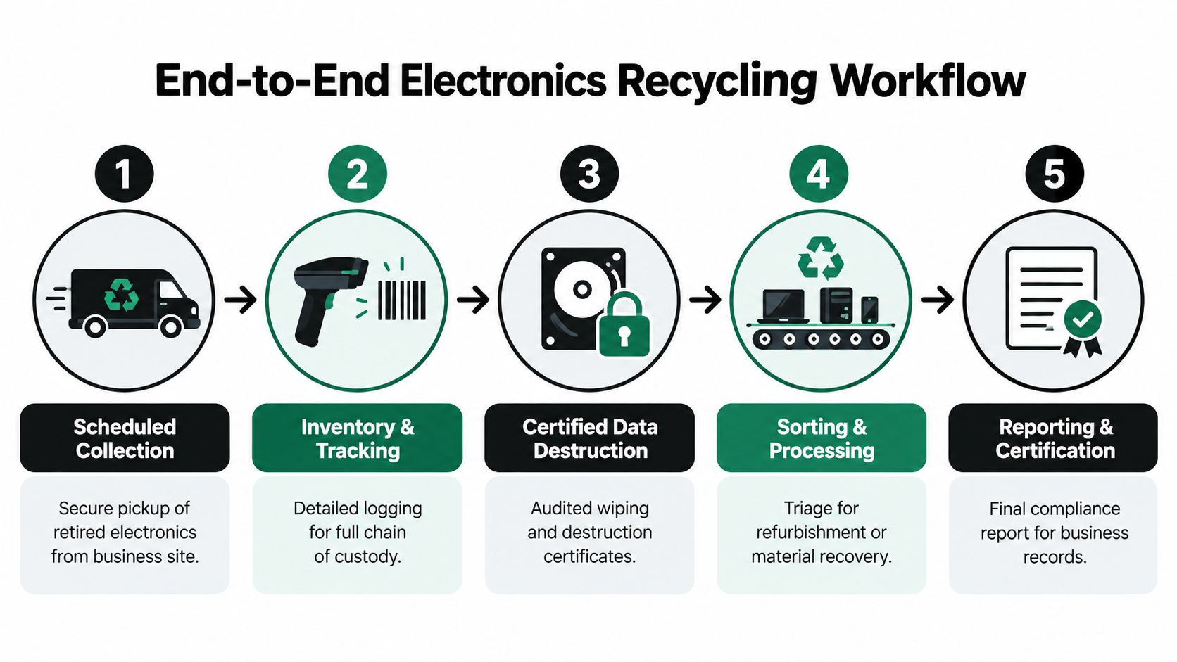 A five-step flowchart illustrating the end-to-end electronics recycling workflow from secure collection to final compliance reporting.