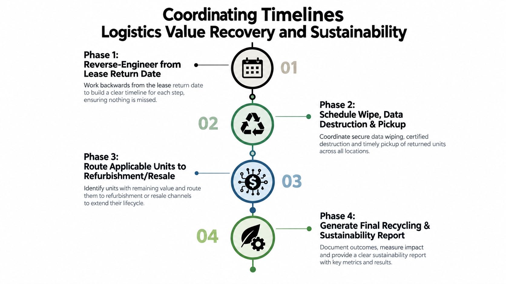 A four-phase infographic outlining the logistics process for end-of-lease IT equipment value recovery and sustainability.