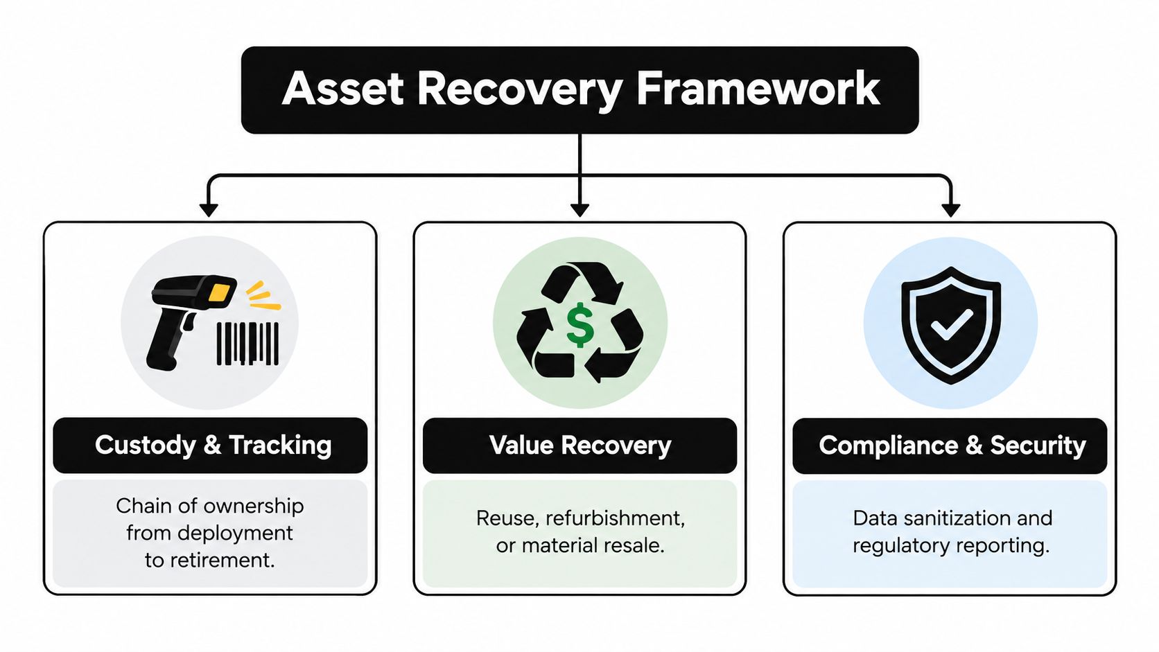 A diagram illustrating the Asset Recovery Framework with sections for Custody and Tracking, Value Recovery, and Compliance and Security.