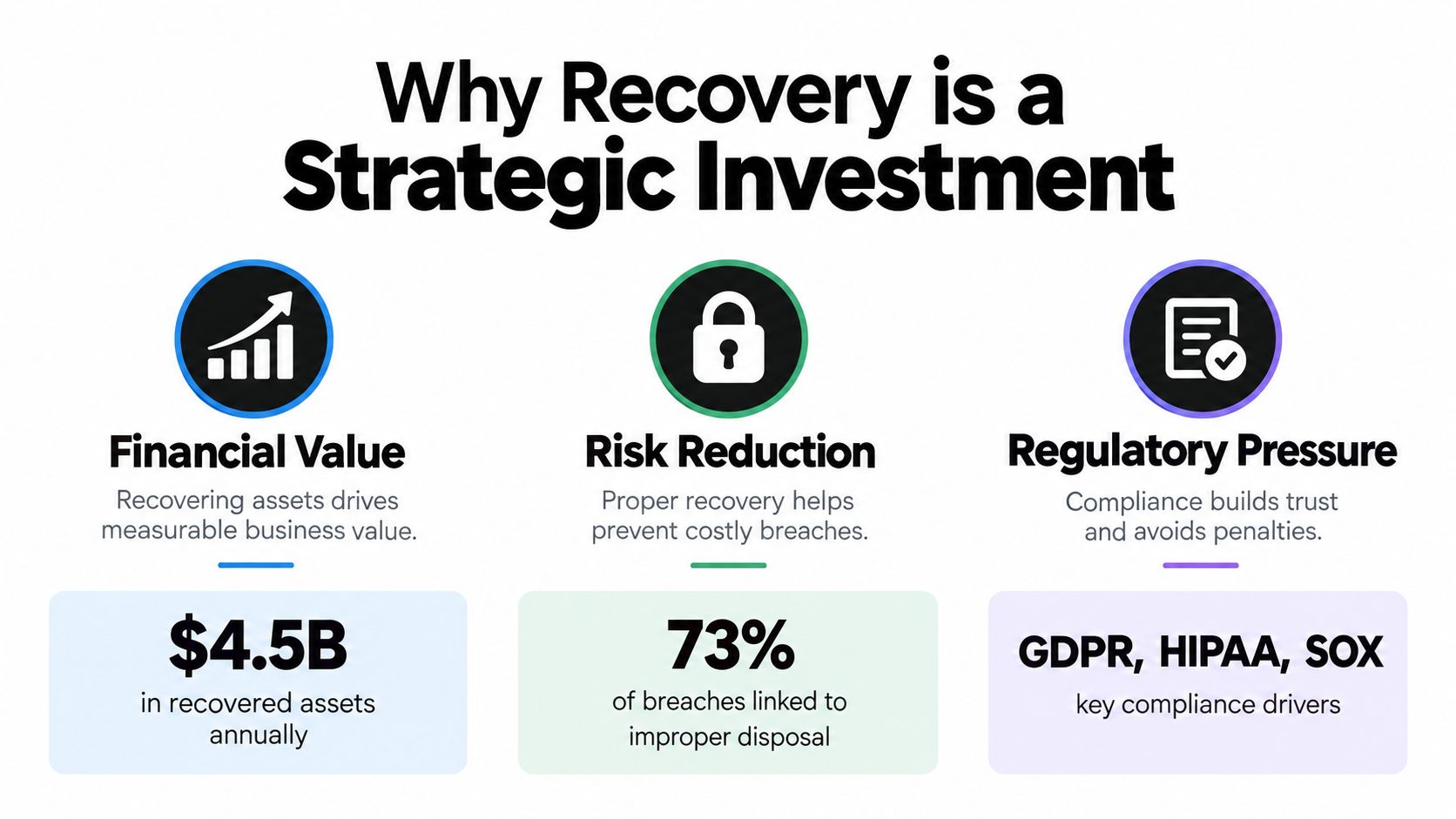 An infographic showing that enterprise IT asset recovery is a strategic investment for financial value, risk reduction, and compliance.