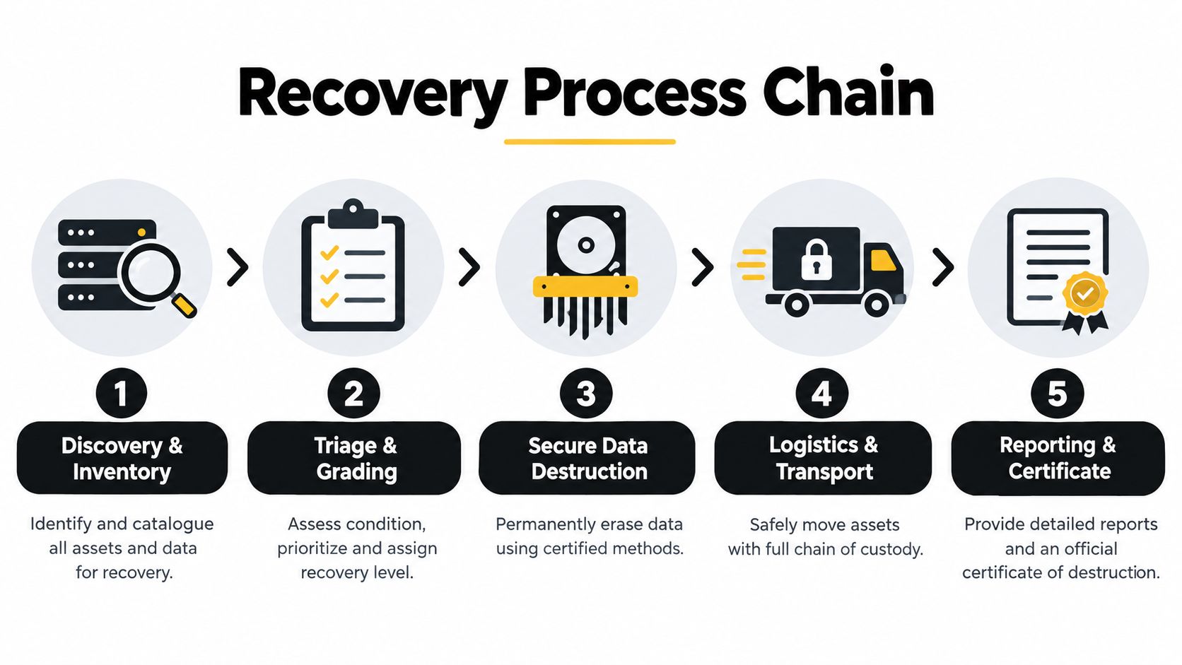 A five-step infographic showing the enterprise IT asset recovery process from initial discovery to final certification.