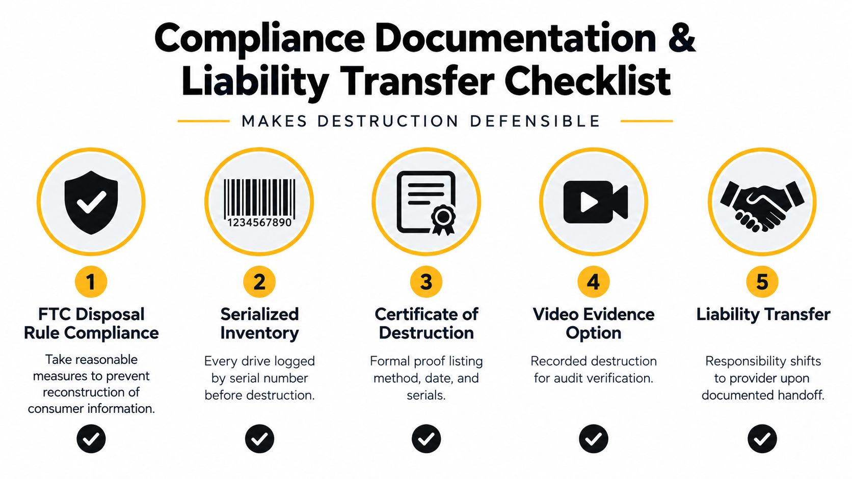A five-step checklist illustrating the process of compliance and liability transfer for secure hard drive destruction services.