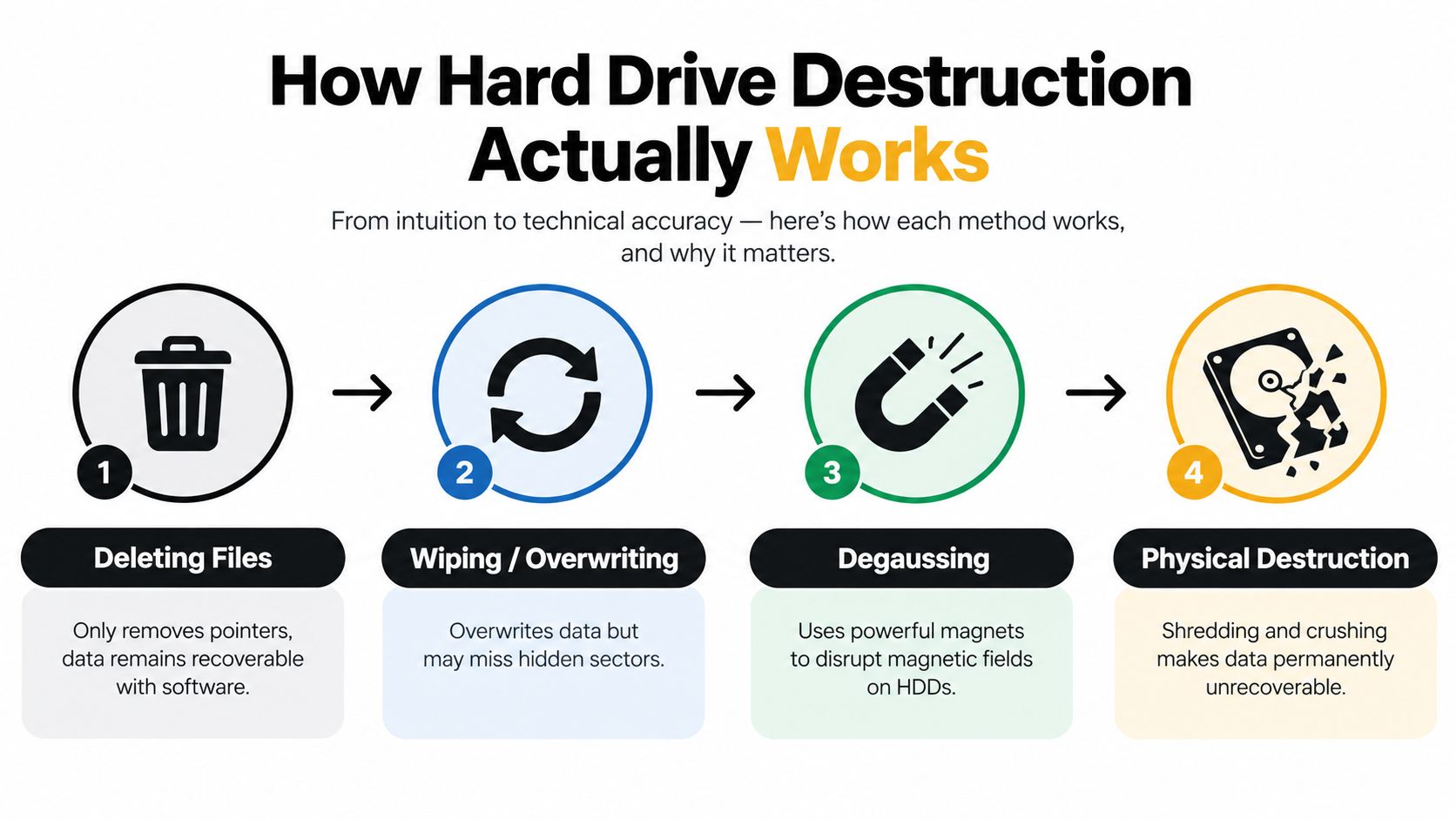 An infographic illustrating four methods of hard drive data destruction from file deletion to physical destruction.
