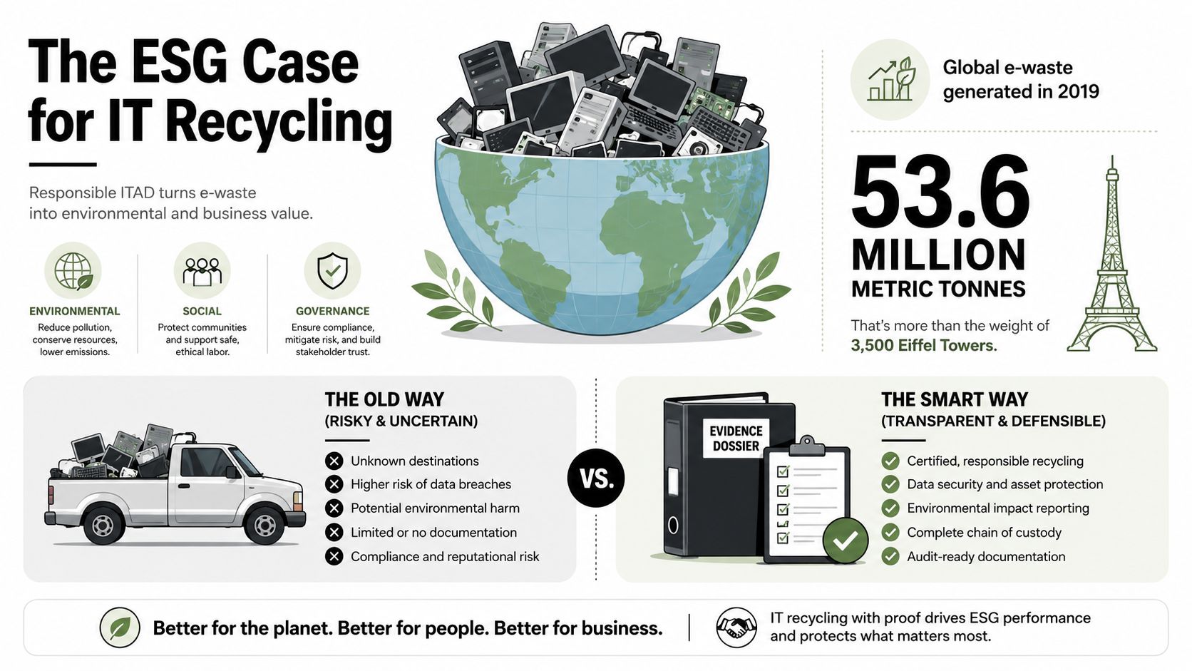 An infographic illustrating the ESG benefits of professional IT recycling versus risky disposal methods for businesses.