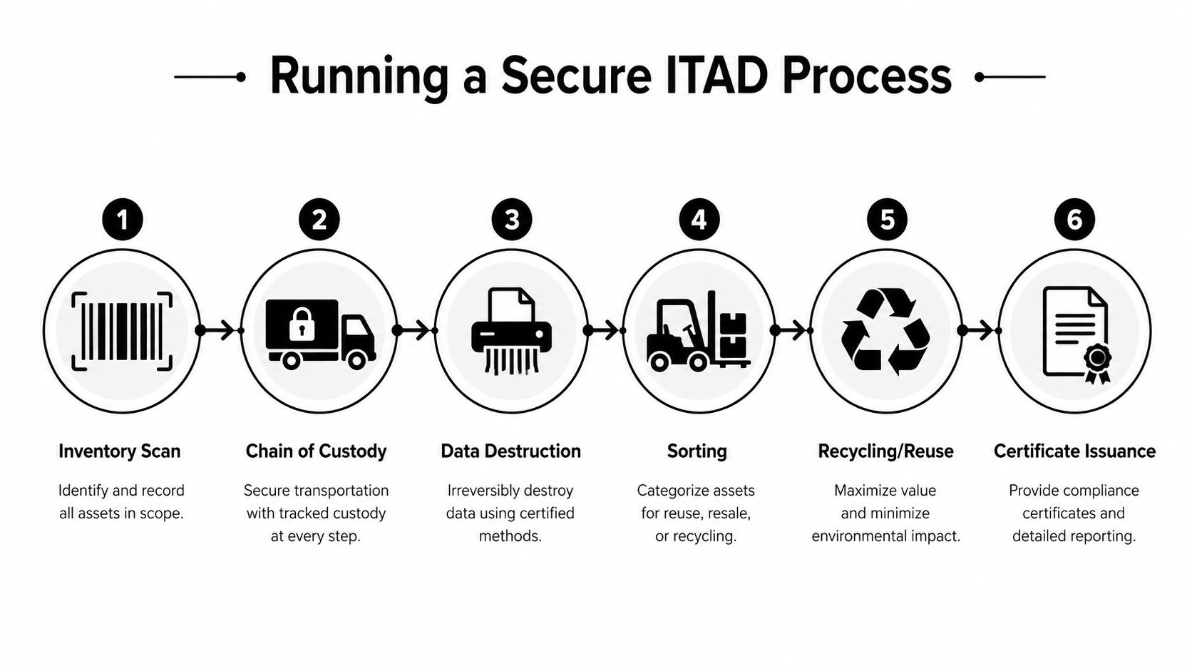 A six-step infographic illustrating a secure IT asset disposition process from inventory scan to certificate issuance.