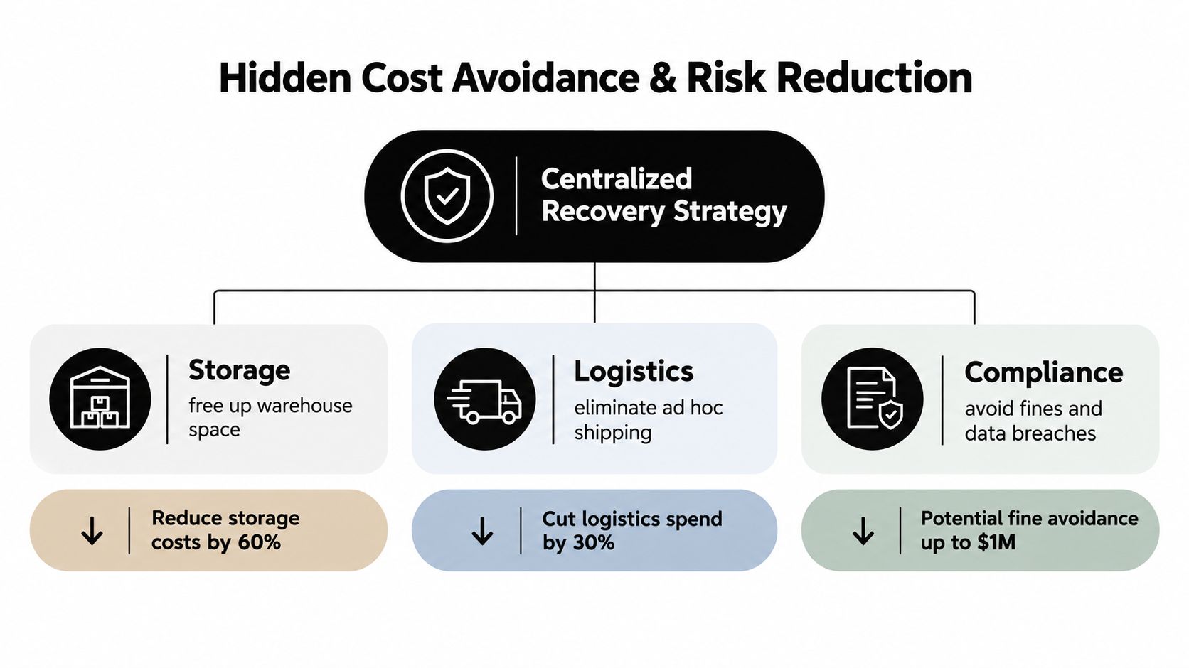 A diagram illustrating how a centralized recovery strategy reduces business costs through storage, logistics, and compliance efficiency.