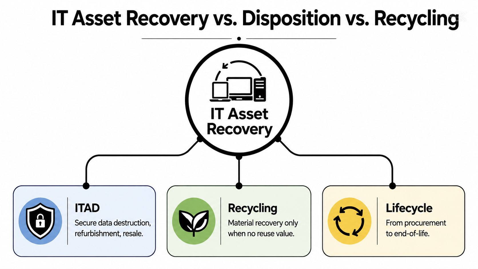 An infographic illustrating the differences and relationships between IT asset recovery, ITAD, recycling, and asset lifecycle management.