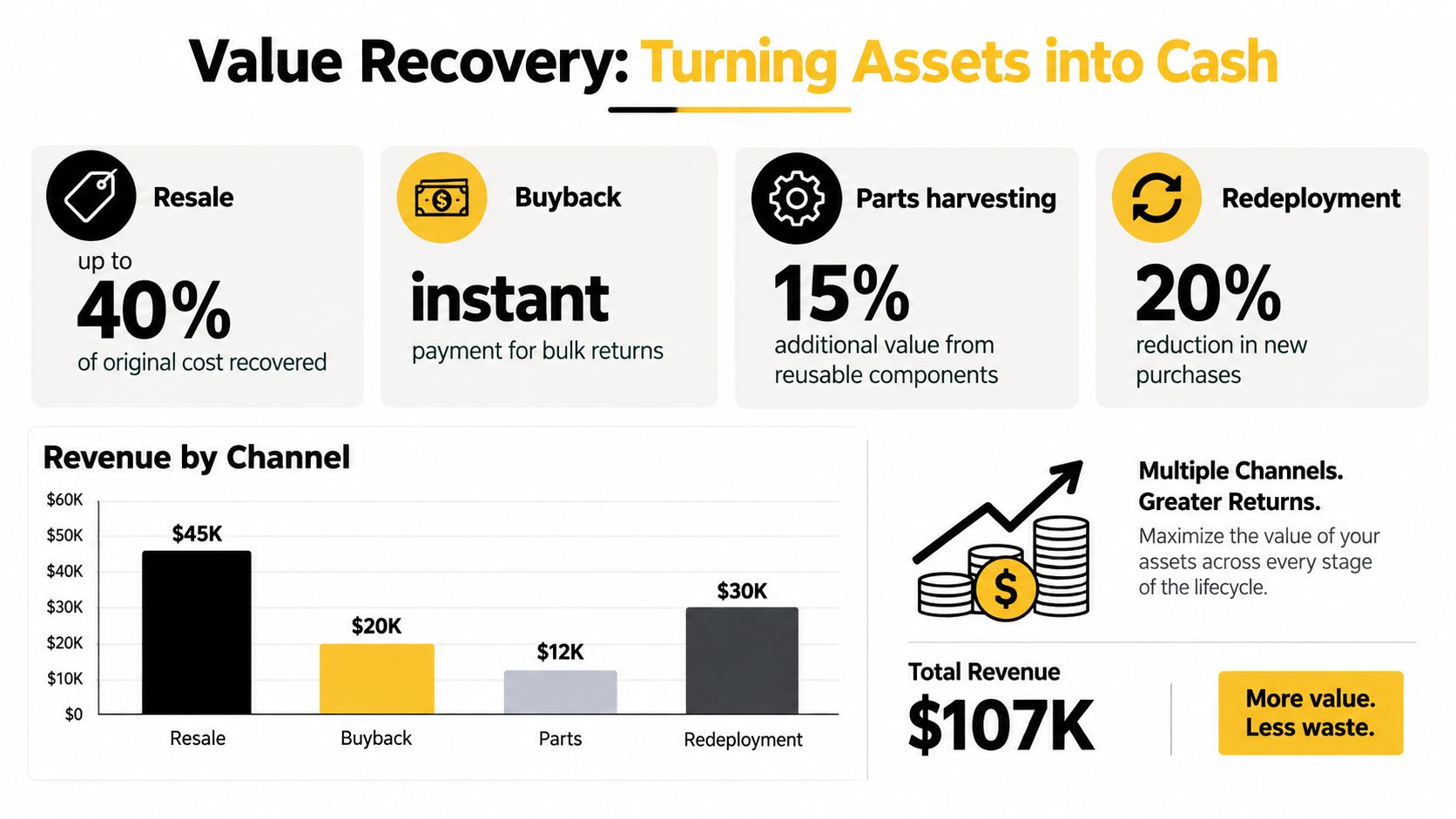 An infographic showing value recovery strategies for business assets including resale, buyback, parts harvesting, and internal redeployment.