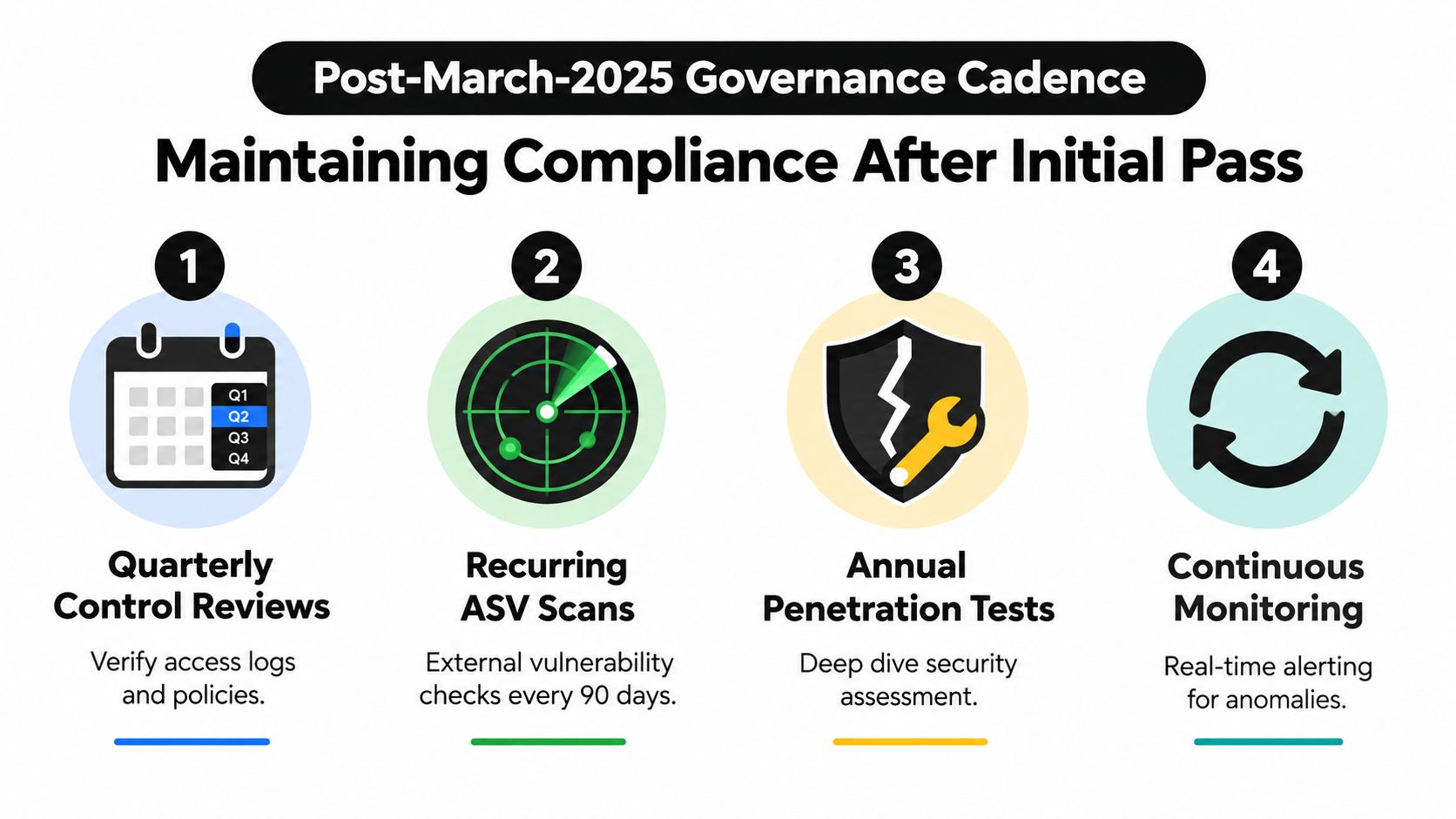 A diagram outlining a post-March 2025 compliance governance cadence including quarterly reviews, ASV scans, penetration tests, and monitoring.