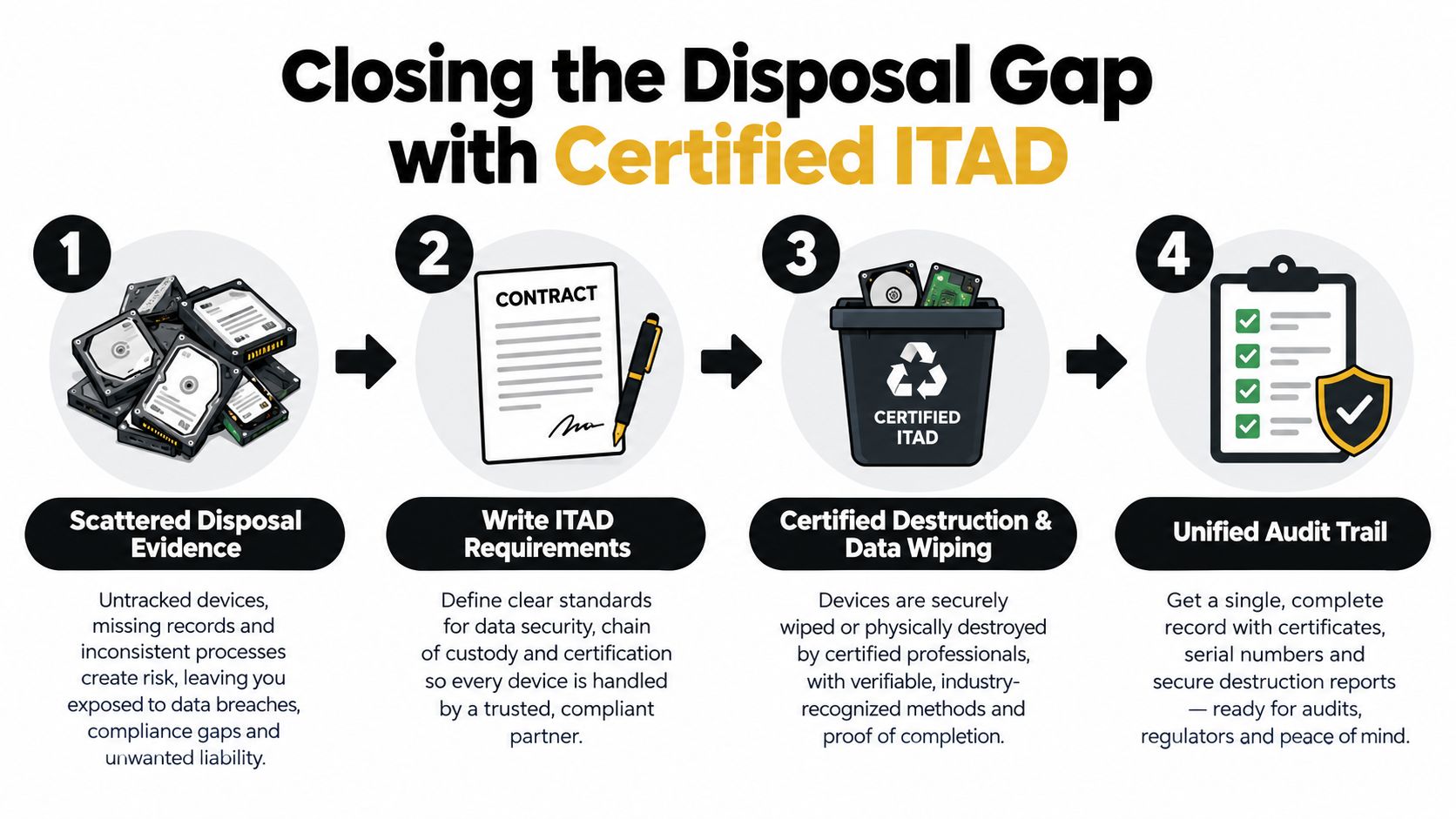 A four-step infographic illustrating the process of closing the disposal gap with certified IT asset disposition.