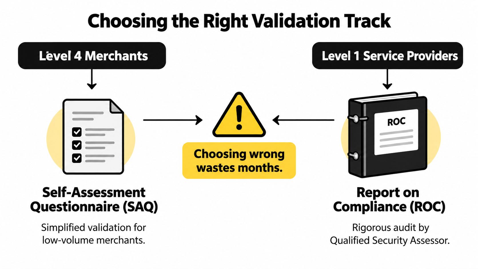 A flow chart illustrating PCI compliance paths for Level 4 Merchants using SAQ and Level 1 Service Providers using ROC.