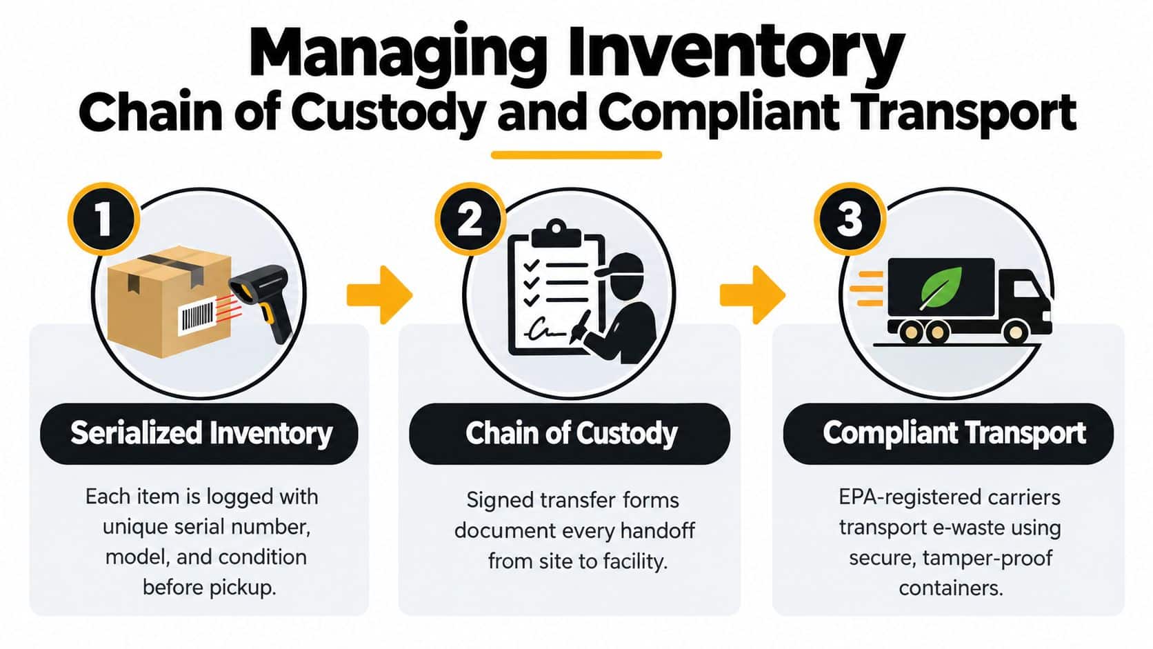 A three-step infographic showing the process of managing inventory for e-waste disposal through secure chain of custody.