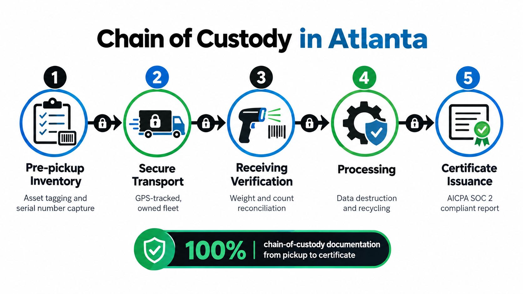 A five-step infographic showing the secure chain of custody process for IT asset disposition services in Atlanta.