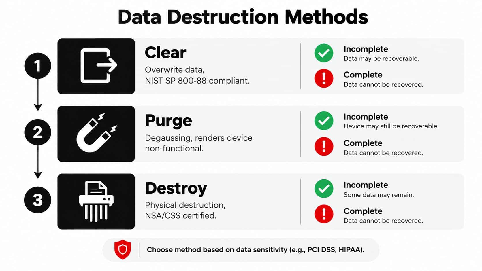 A visual guide outlining three data destruction methods: clear, purge, and destroy for secure IT asset management.