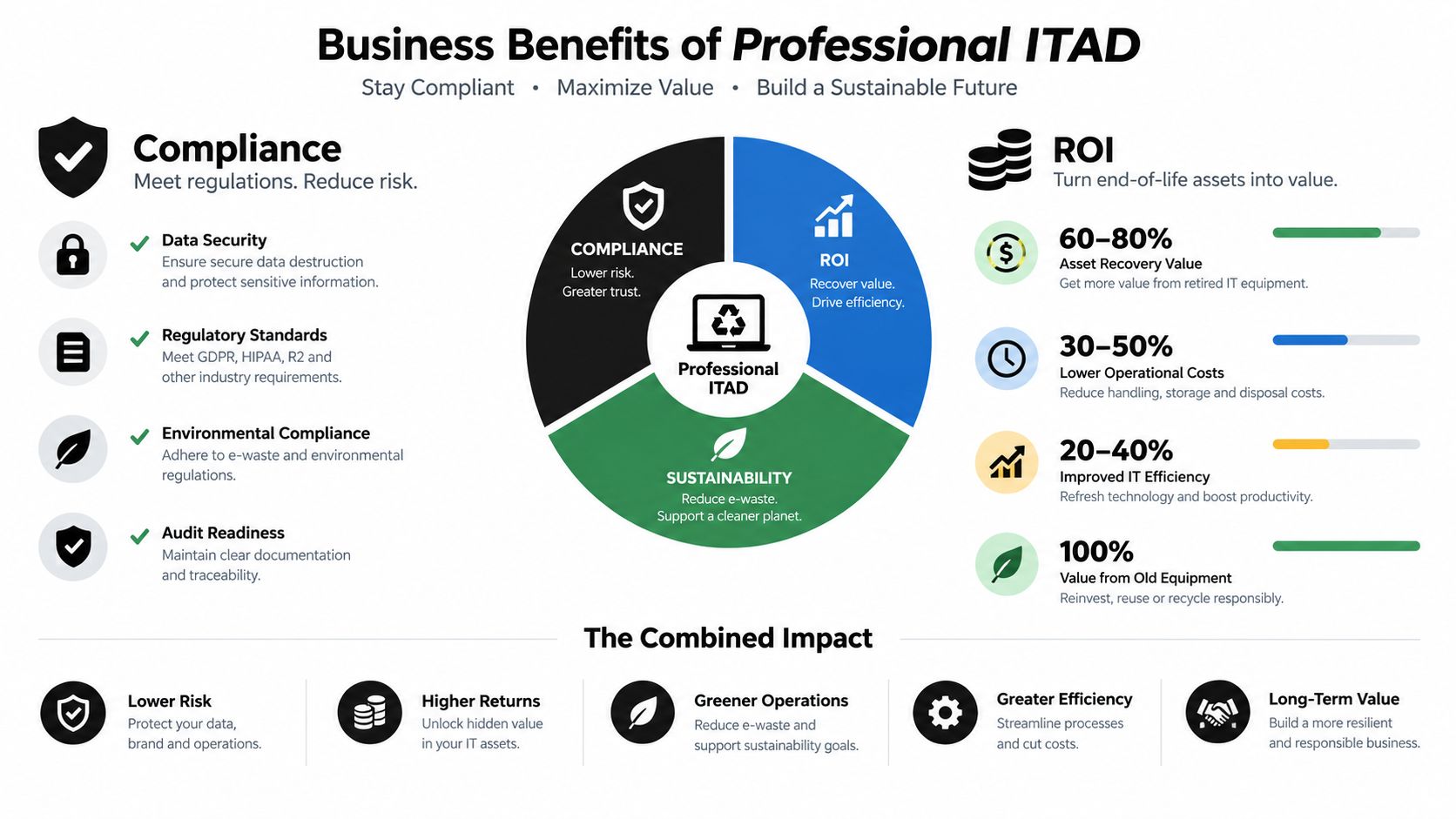 An infographic detailing the business benefits of professional IT asset disposition, including compliance, ROI, and sustainability.