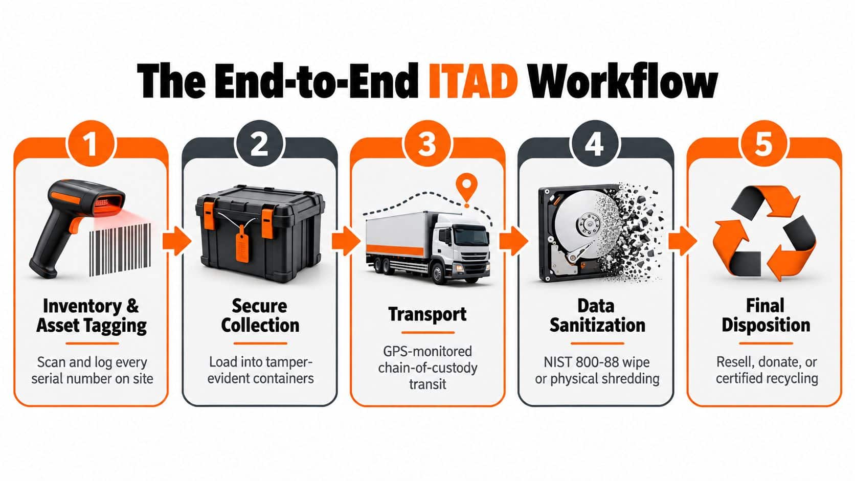 A five-step infographic showing the end-to-end IT Asset Disposition process from tagging to final recycling.