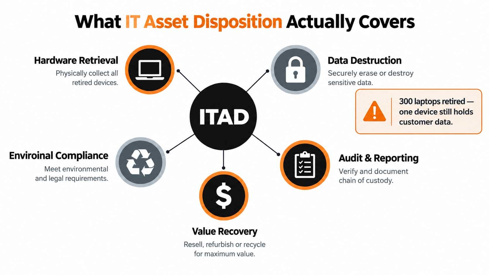 A diagram illustrating the five core components of IT Asset Disposition, including retrieval, data destruction, and value recovery.