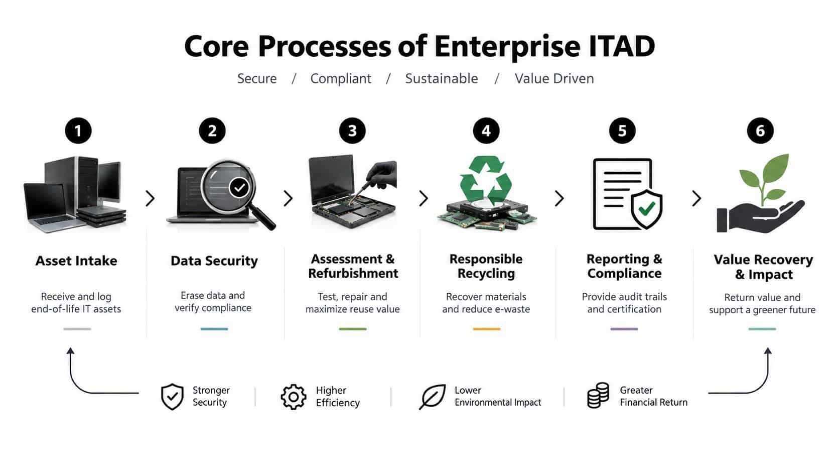 A six-step infographic detailing the IT asset disposition process from asset intake to value recovery and environmental impact.