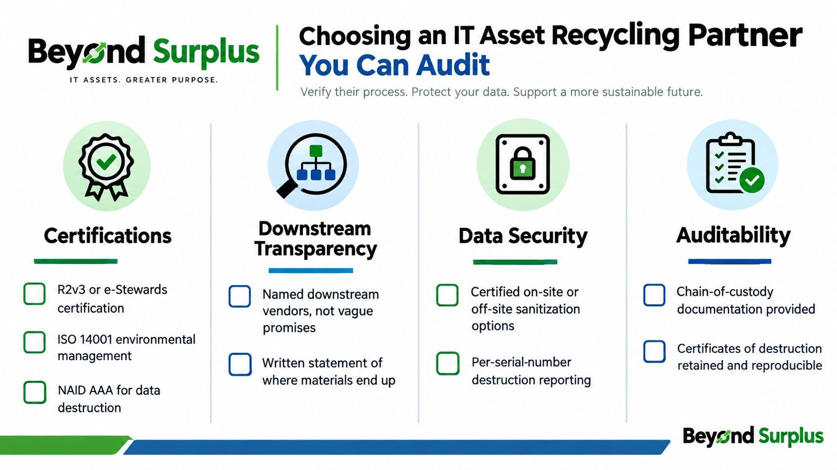 An infographic titled Choosing an IT Asset Recycling Partner You Can Audit, outlining four key criteria for selection.