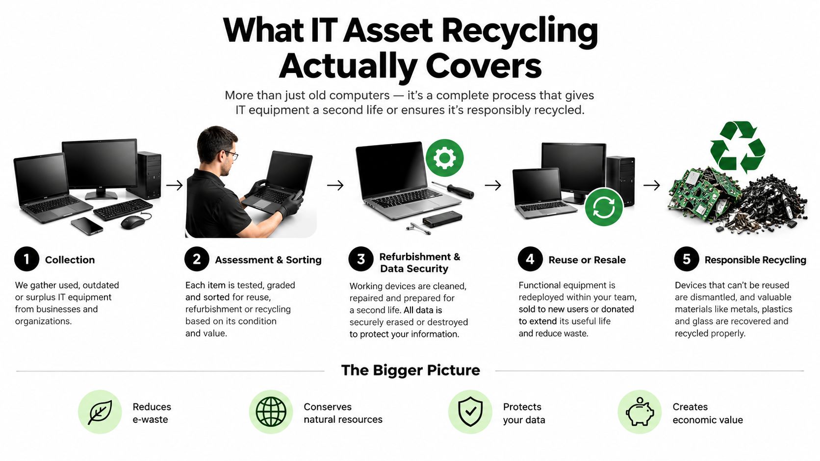A diagram illustrating the five-step process of IT asset recycling, from collection to responsible material recovery.