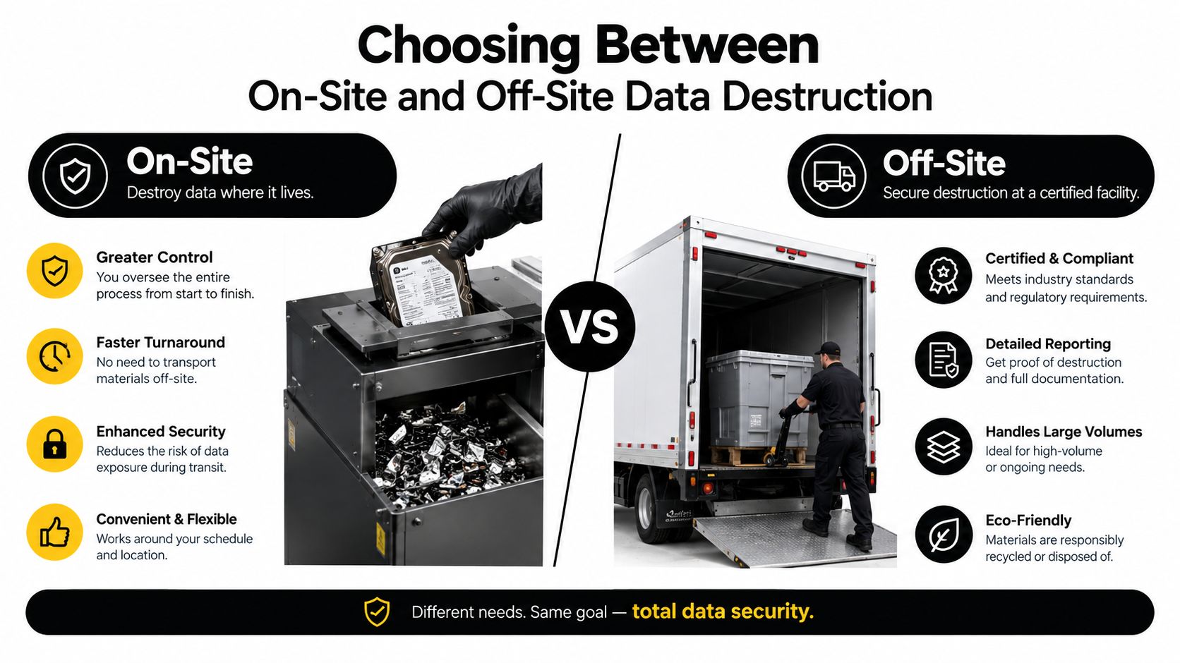 A comparison chart outlining the benefits of on-site versus off-site data destruction services for businesses.
