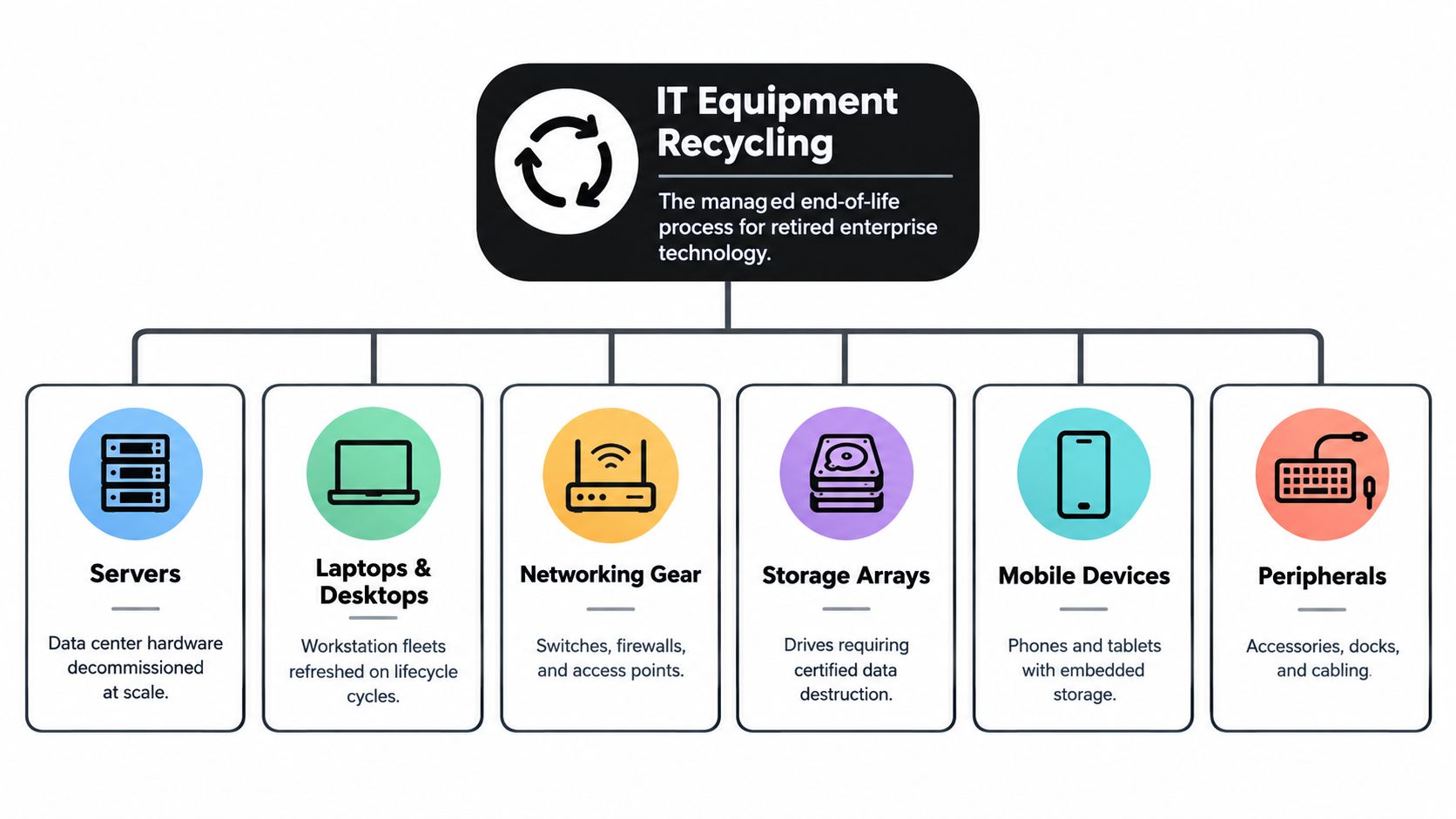 A diagram illustrating the IT equipment recycling process for decommissioned enterprise technology, servers, laptops, and networking gear.