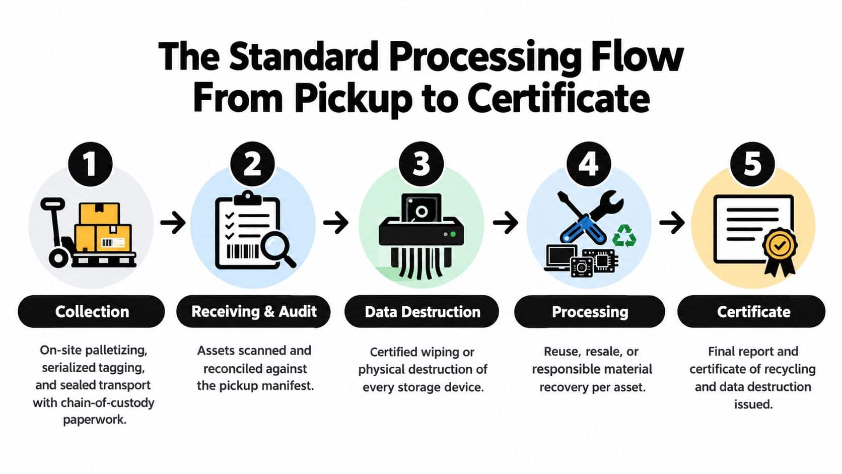 A five-step flowchart illustrating the IT equipment recycling process from collection through to final certification.
