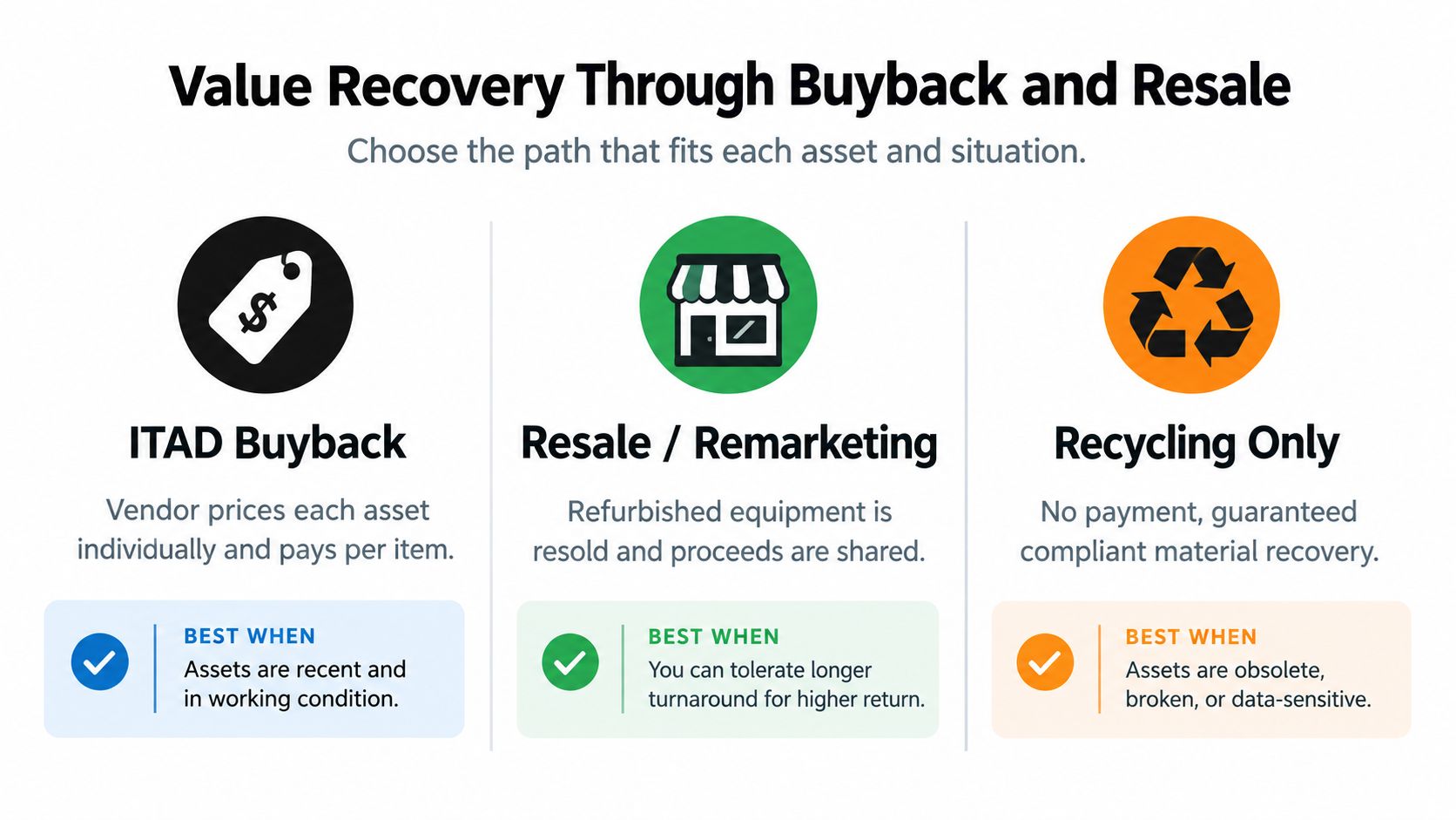 A diagram illustrating three strategies for IT asset recovery including ITAD buyback, resale or remarketing, and recycling.