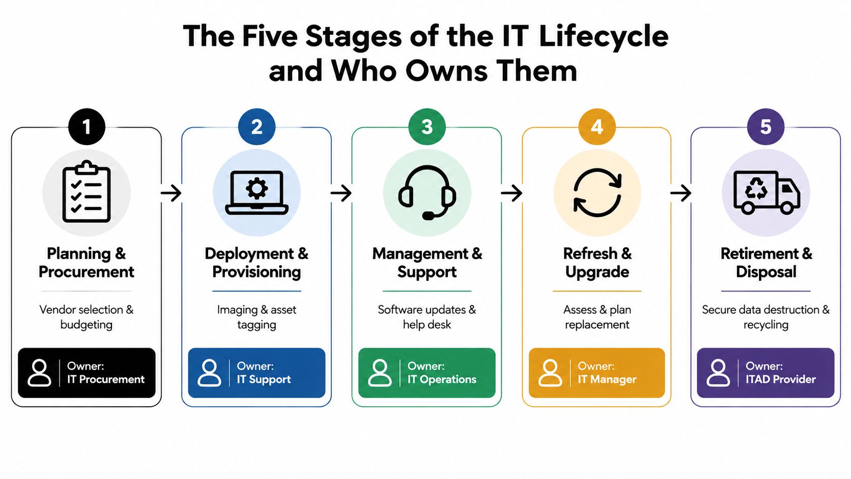IT Lifecycle Management Explained for Secure ITAD Success