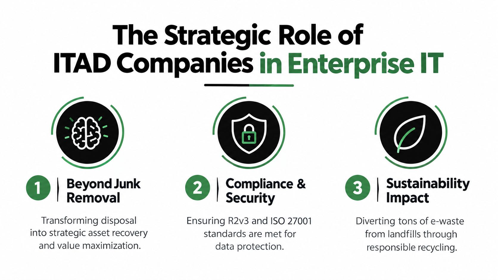 An infographic showing the strategic role of ITAD companies in enterprise IT, emphasizing recovery, security, and sustainability.