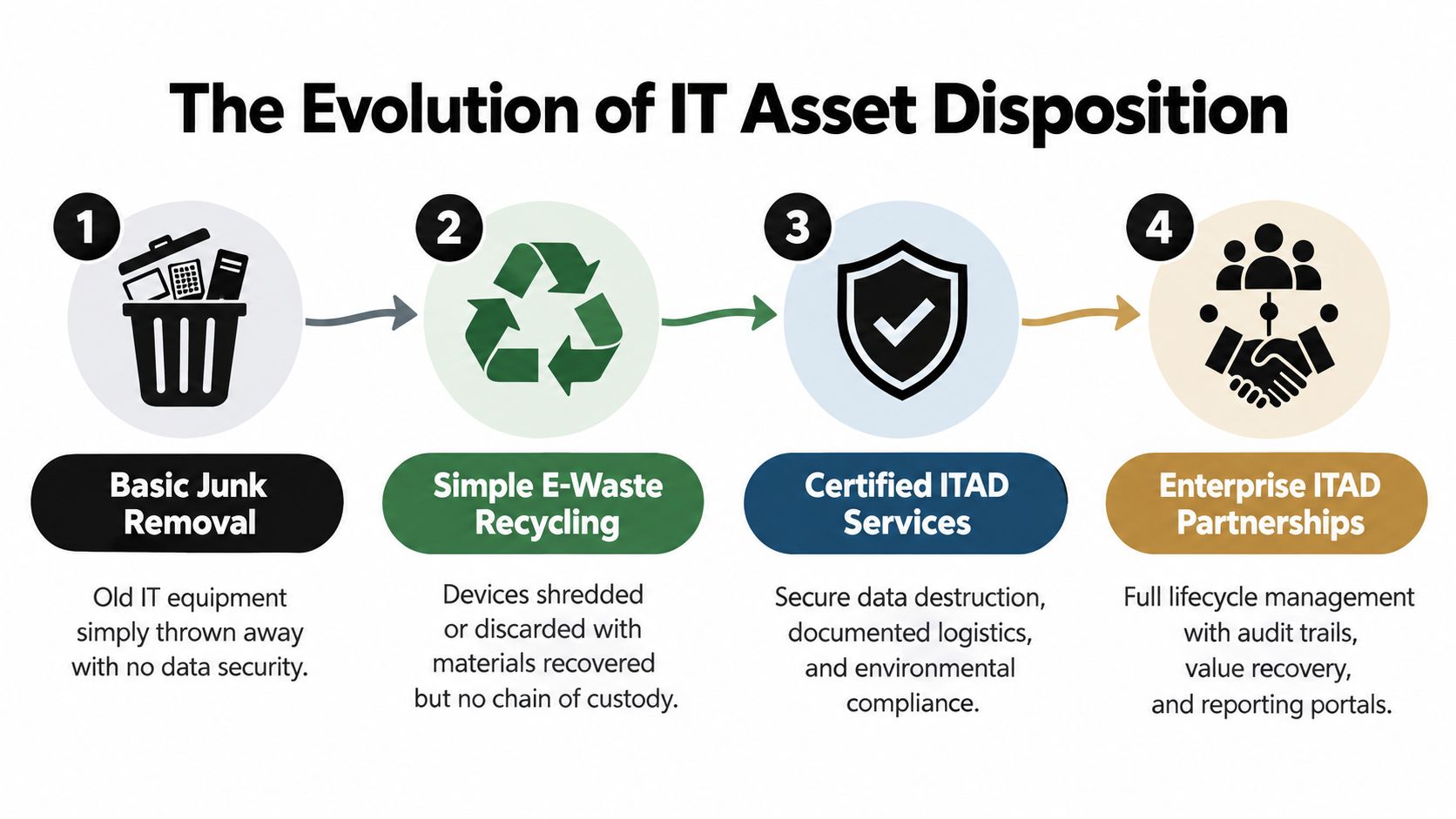 A four-step infographic illustrating the evolution of IT asset disposition from simple junk removal to enterprise partnerships.