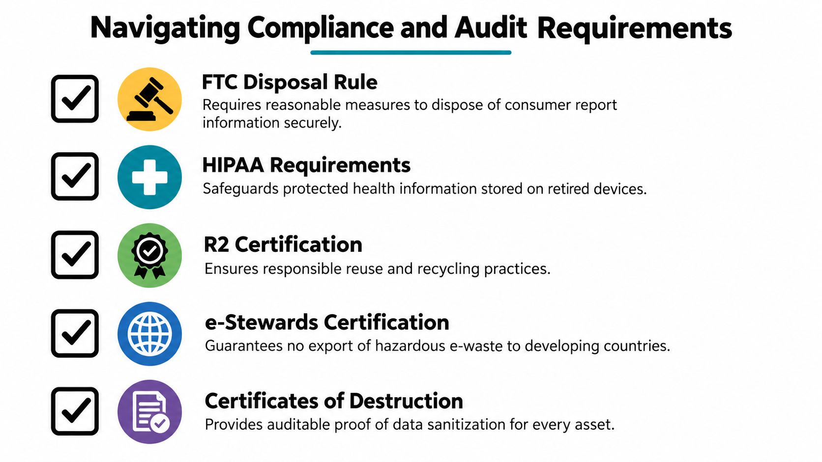A list of compliance and audit standards for IT asset disposal, including HIPAA, FTC, and R2 certification.