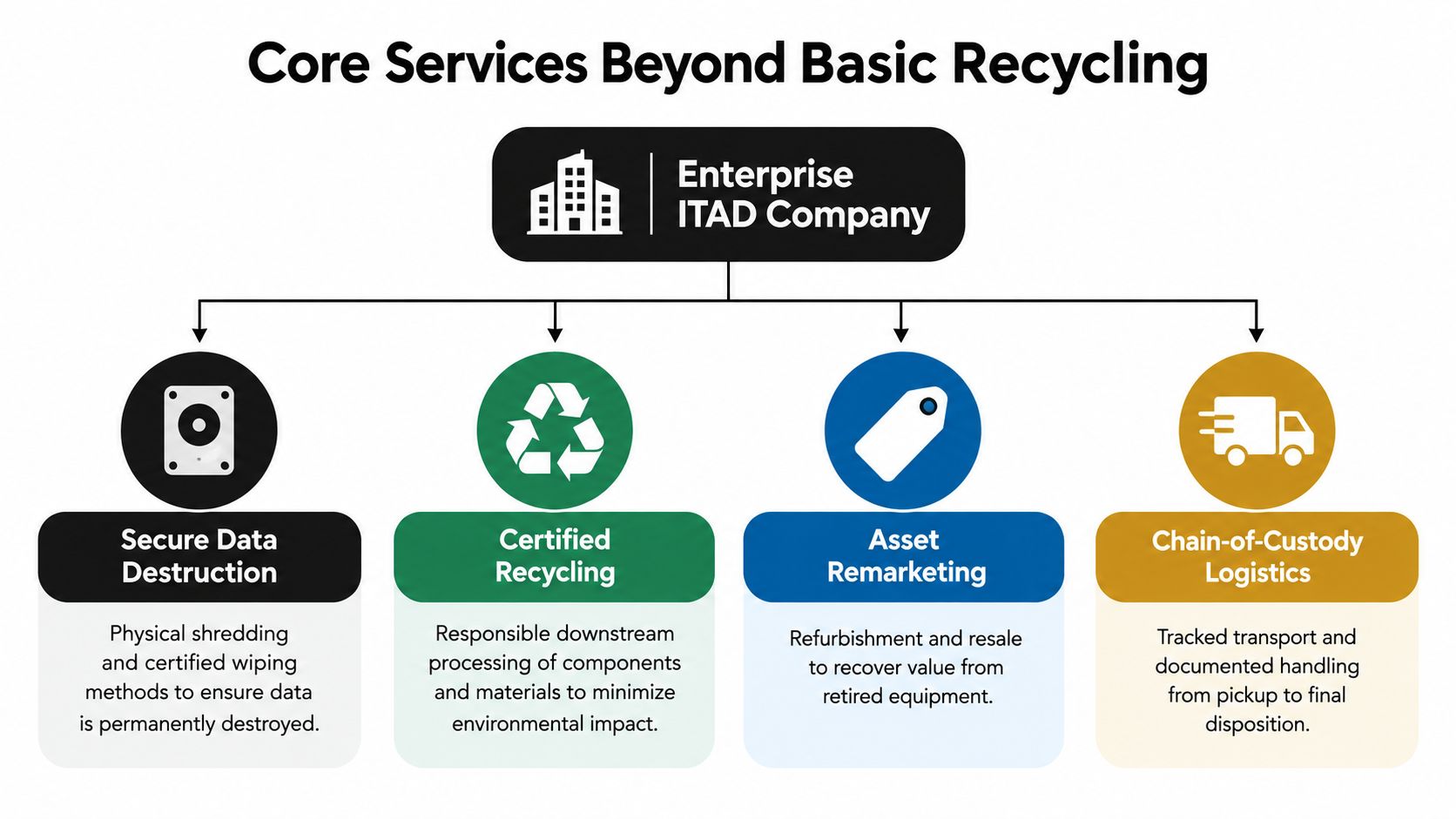 A diagram showing four core ITAD company services: secure data destruction, certified recycling, asset remarketing, and logistics.