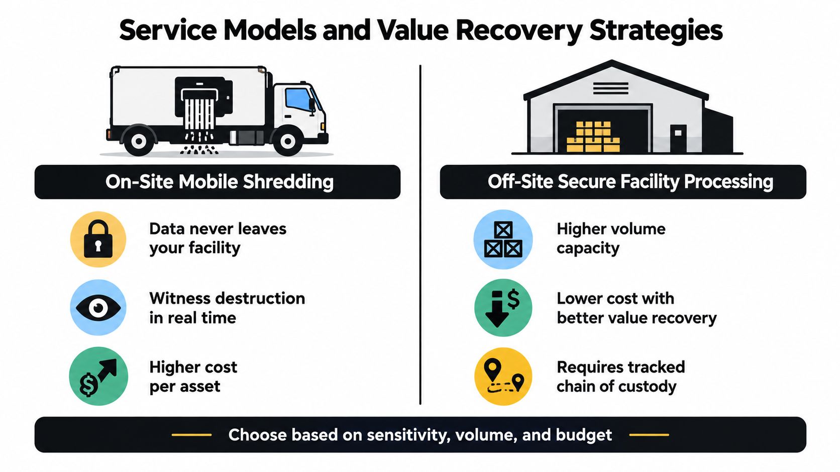 A comparison infographic between on-site mobile shredding and off-site secure facility processing for data destruction.
