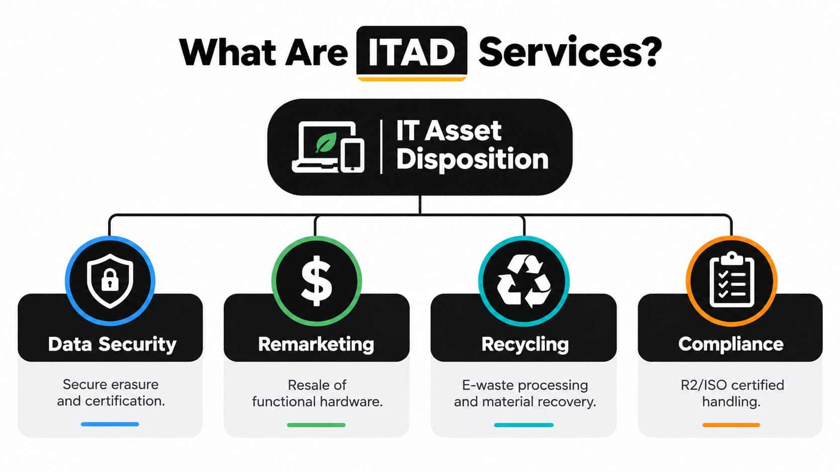 A diagram illustrating the four core components of ITAD services: Data Security, Remarketing, Recycling, and Compliance.