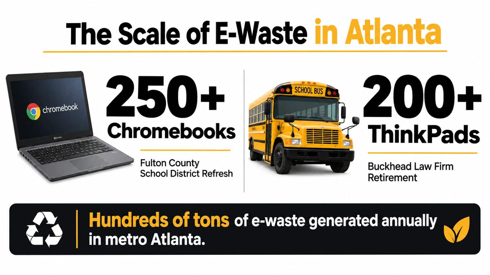 An infographic showing the scale of electronic waste in Atlanta from school district and business hardware refreshes.